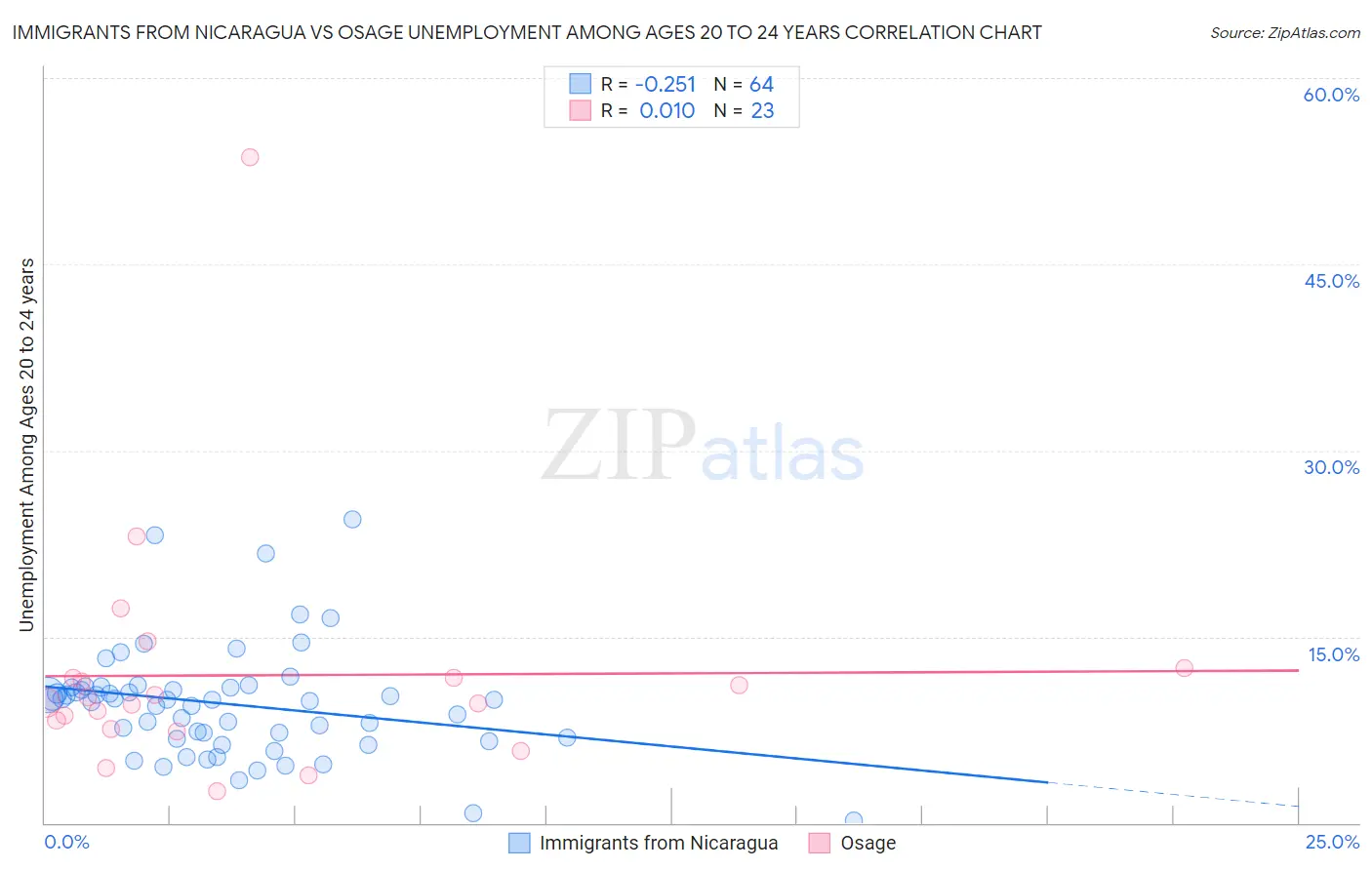 Immigrants from Nicaragua vs Osage Unemployment Among Ages 20 to 24 years