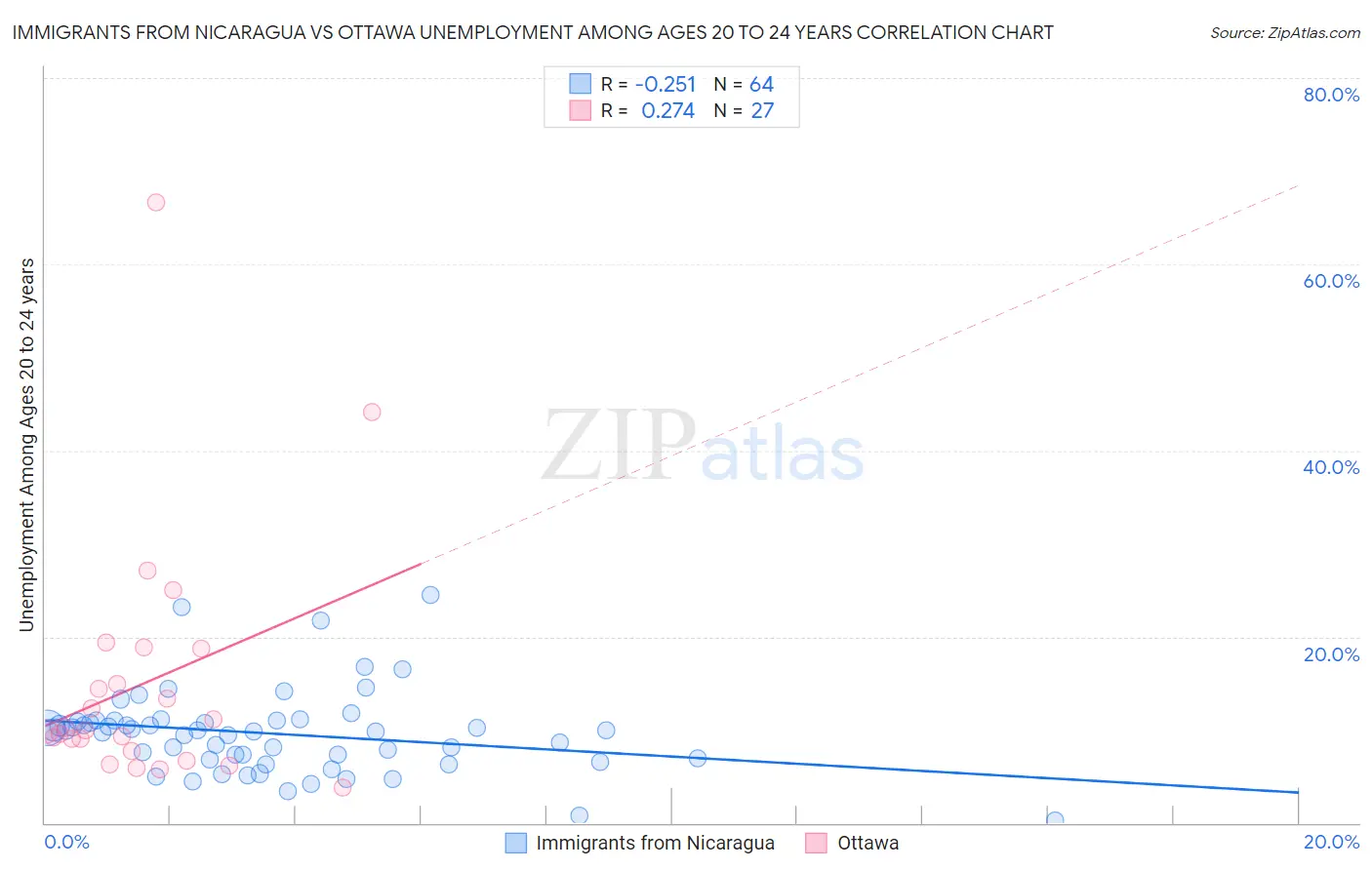 Immigrants from Nicaragua vs Ottawa Unemployment Among Ages 20 to 24 years