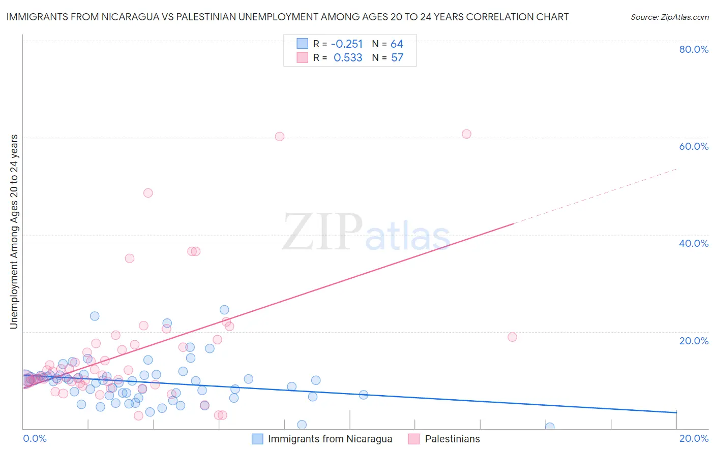 Immigrants from Nicaragua vs Palestinian Unemployment Among Ages 20 to 24 years