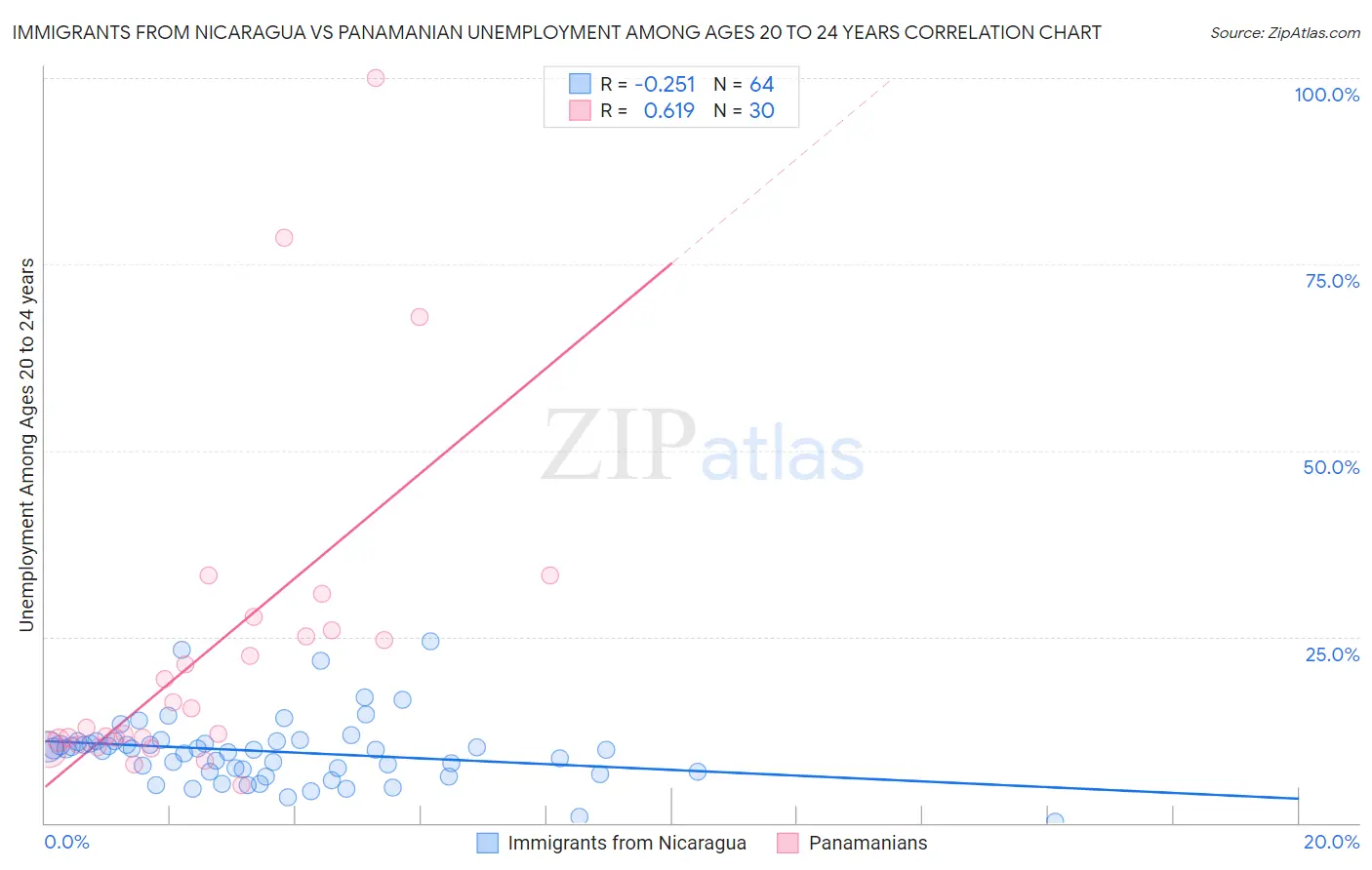 Immigrants from Nicaragua vs Panamanian Unemployment Among Ages 20 to 24 years