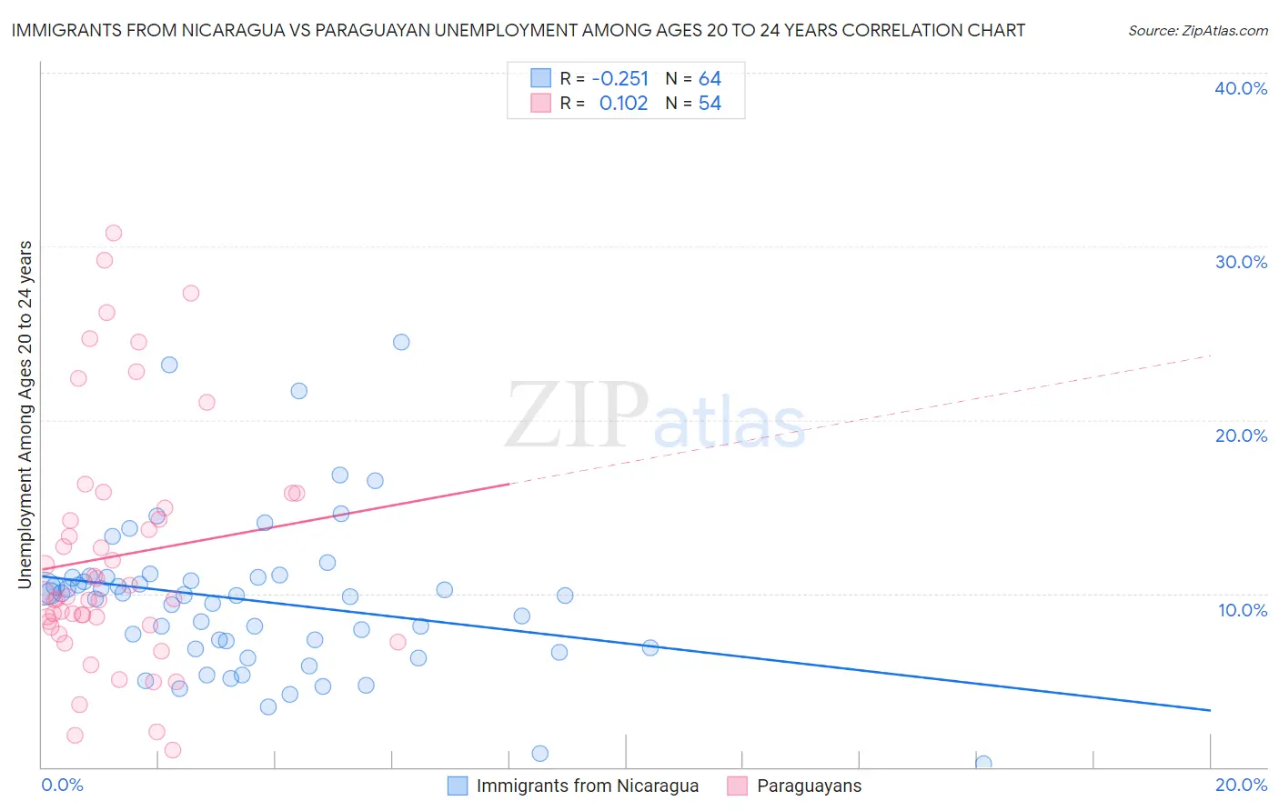 Immigrants from Nicaragua vs Paraguayan Unemployment Among Ages 20 to 24 years