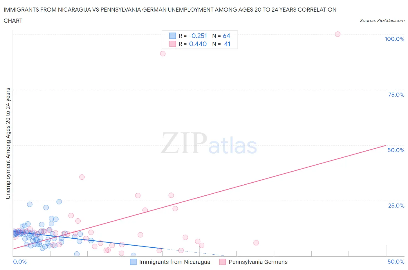 Immigrants from Nicaragua vs Pennsylvania German Unemployment Among Ages 20 to 24 years