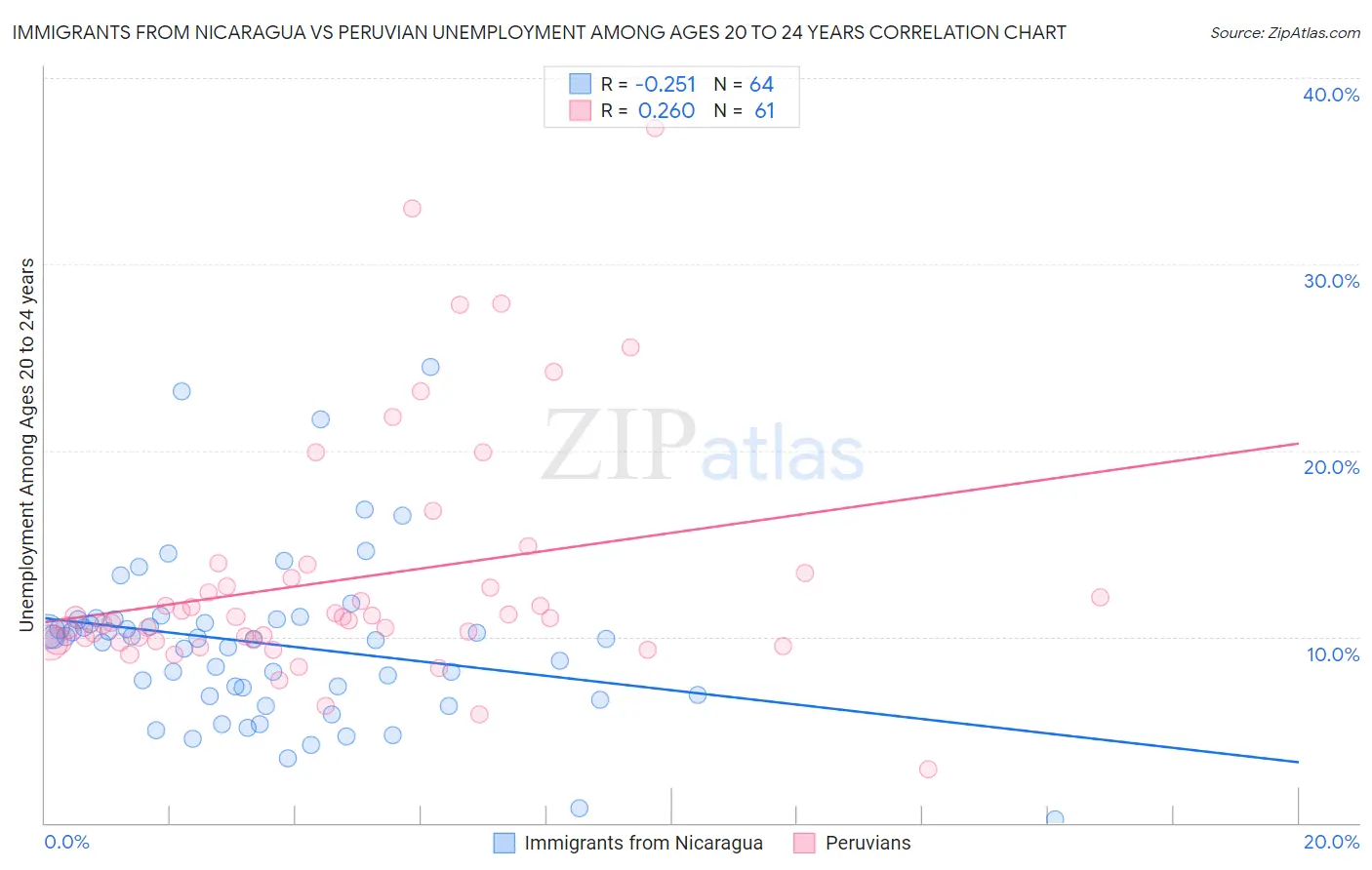 Immigrants from Nicaragua vs Peruvian Unemployment Among Ages 20 to 24 years