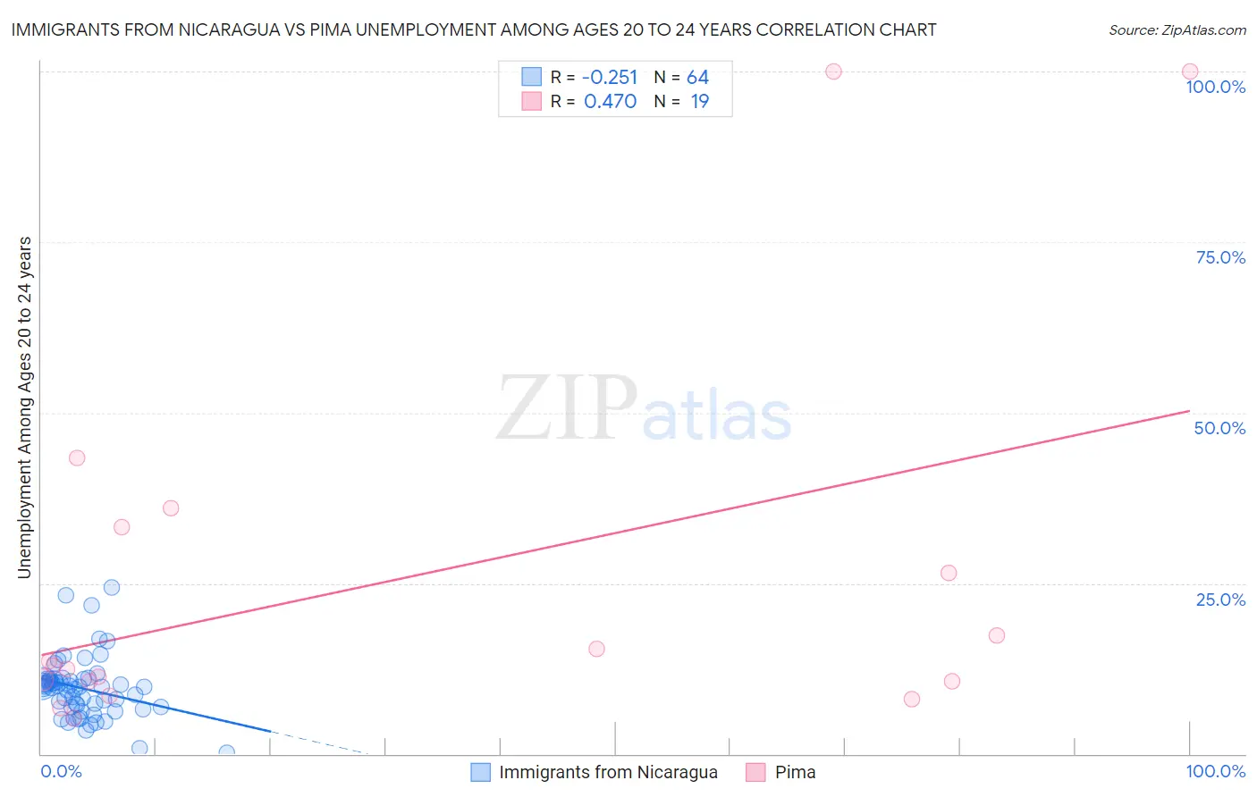 Immigrants from Nicaragua vs Pima Unemployment Among Ages 20 to 24 years