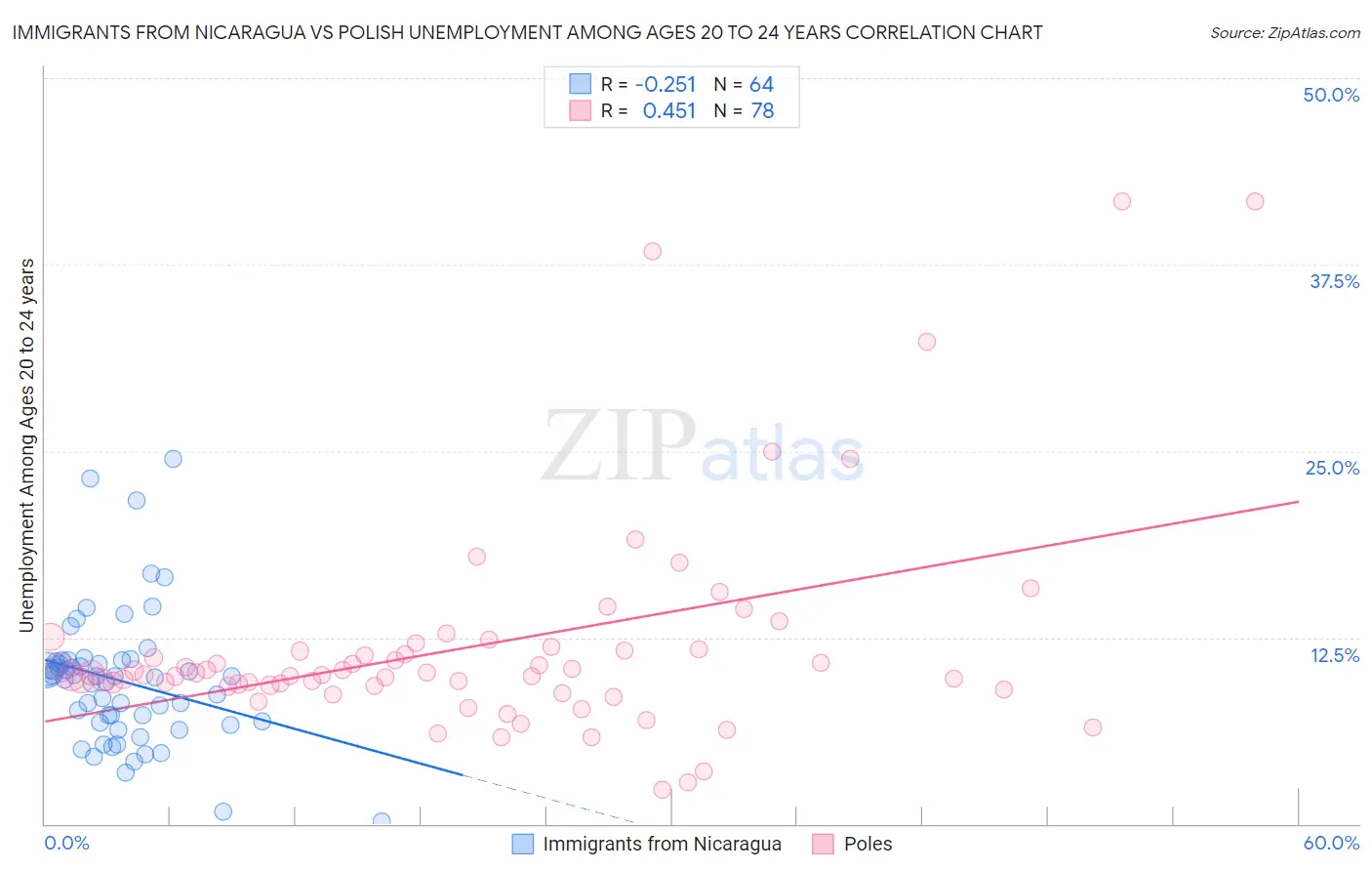 Immigrants from Nicaragua vs Polish Unemployment Among Ages 20 to 24 years