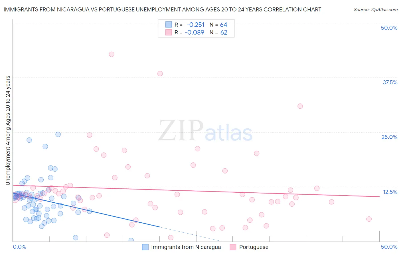 Immigrants from Nicaragua vs Portuguese Unemployment Among Ages 20 to 24 years