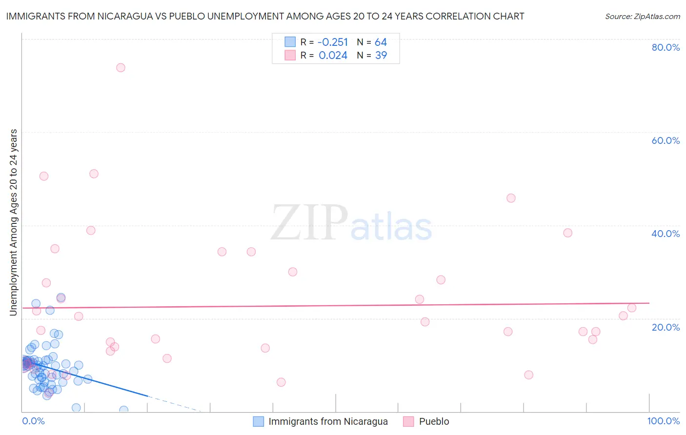 Immigrants from Nicaragua vs Pueblo Unemployment Among Ages 20 to 24 years