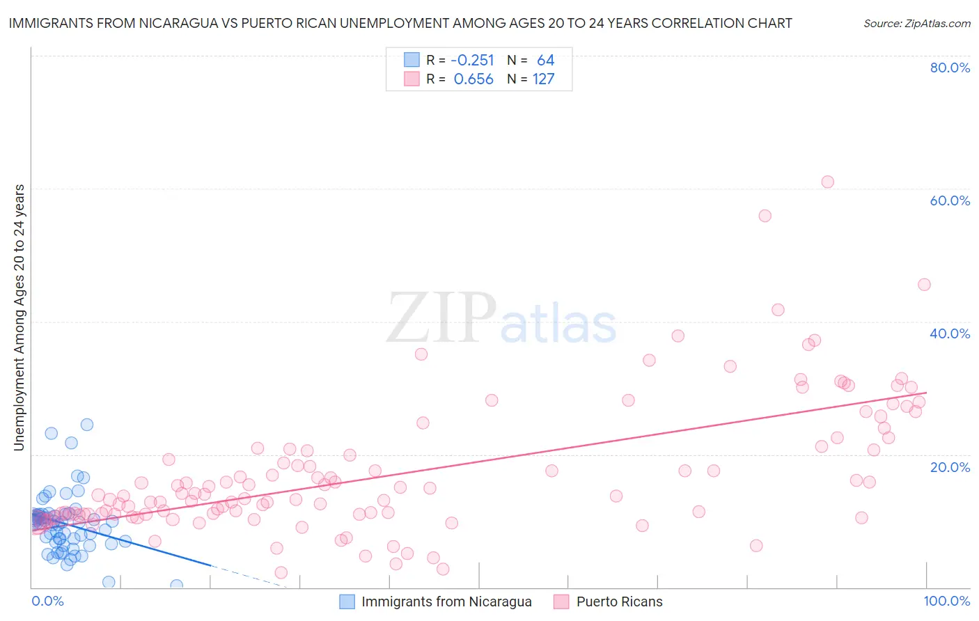 Immigrants from Nicaragua vs Puerto Rican Unemployment Among Ages 20 to 24 years