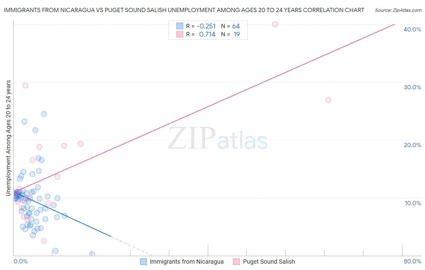 Immigrants from Nicaragua vs Puget Sound Salish Unemployment Among Ages 20 to 24 years