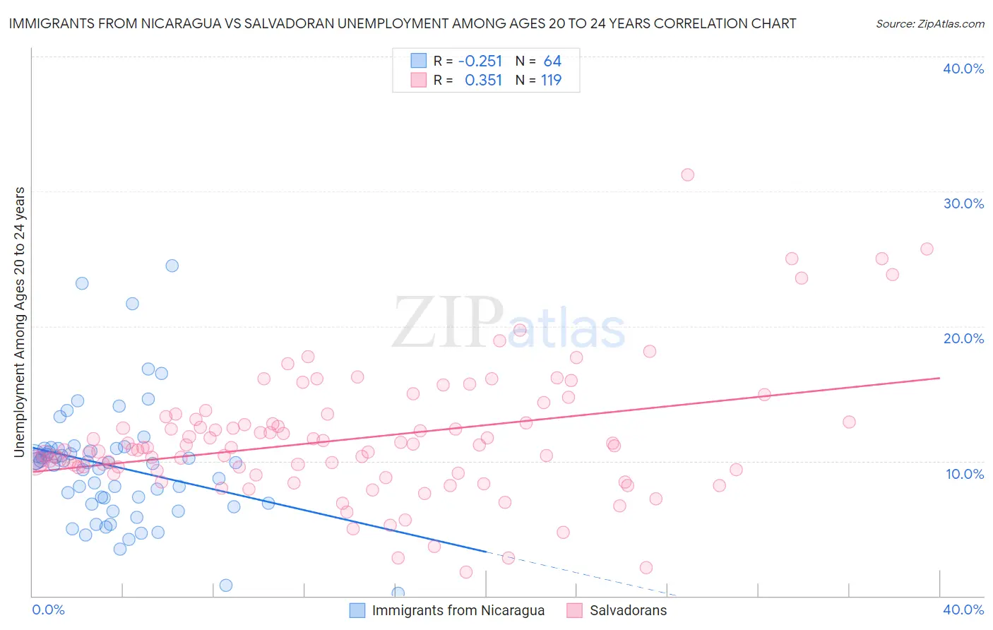 Immigrants from Nicaragua vs Salvadoran Unemployment Among Ages 20 to 24 years