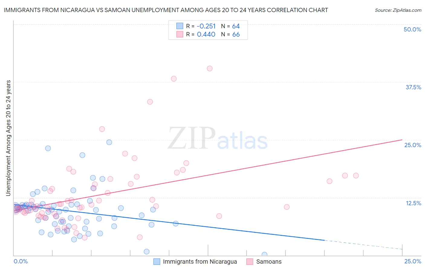 Immigrants from Nicaragua vs Samoan Unemployment Among Ages 20 to 24 years