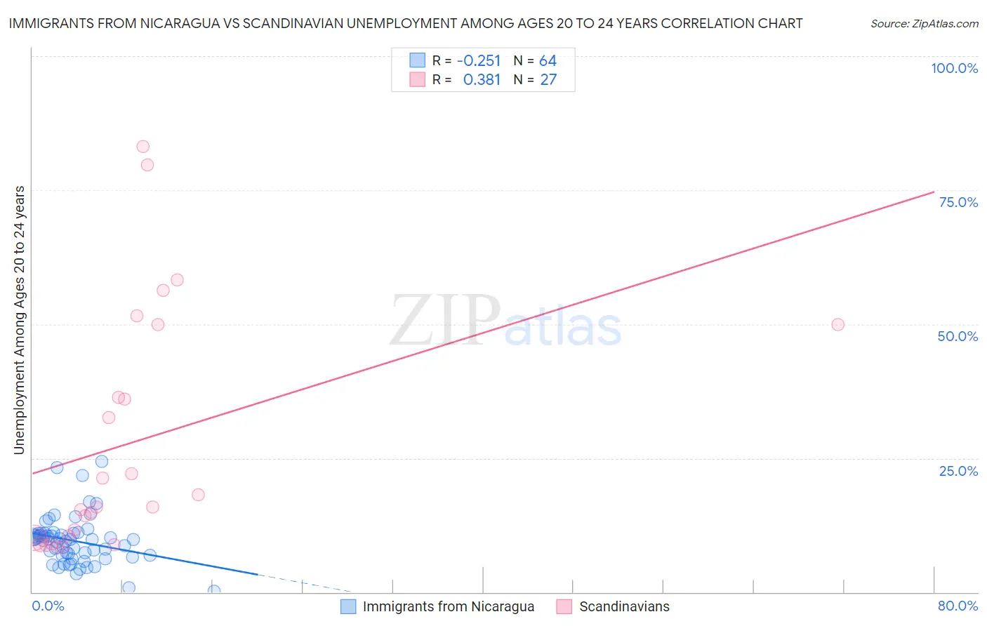 Immigrants from Nicaragua vs Scandinavian Unemployment Among Ages 20 to 24 years