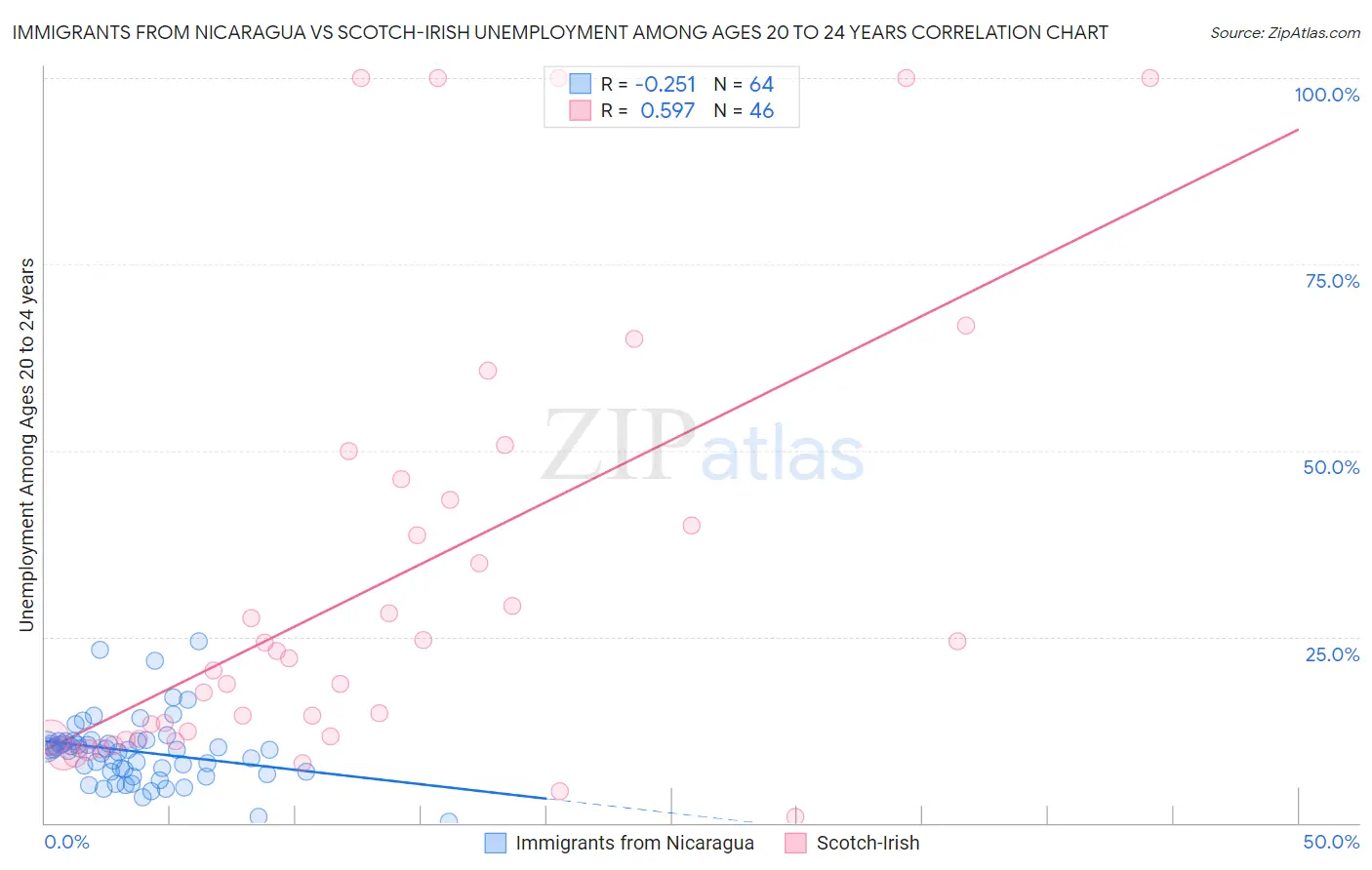 Immigrants from Nicaragua vs Scotch-Irish Unemployment Among Ages 20 to 24 years