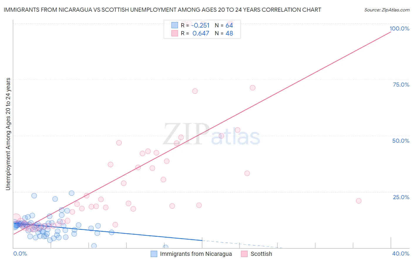 Immigrants from Nicaragua vs Scottish Unemployment Among Ages 20 to 24 years