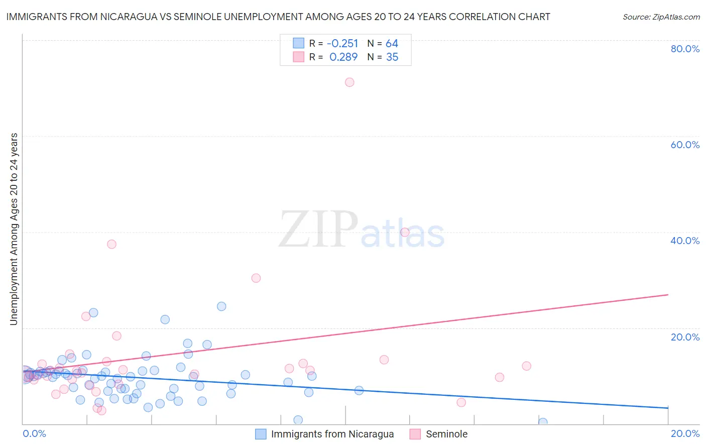 Immigrants from Nicaragua vs Seminole Unemployment Among Ages 20 to 24 years