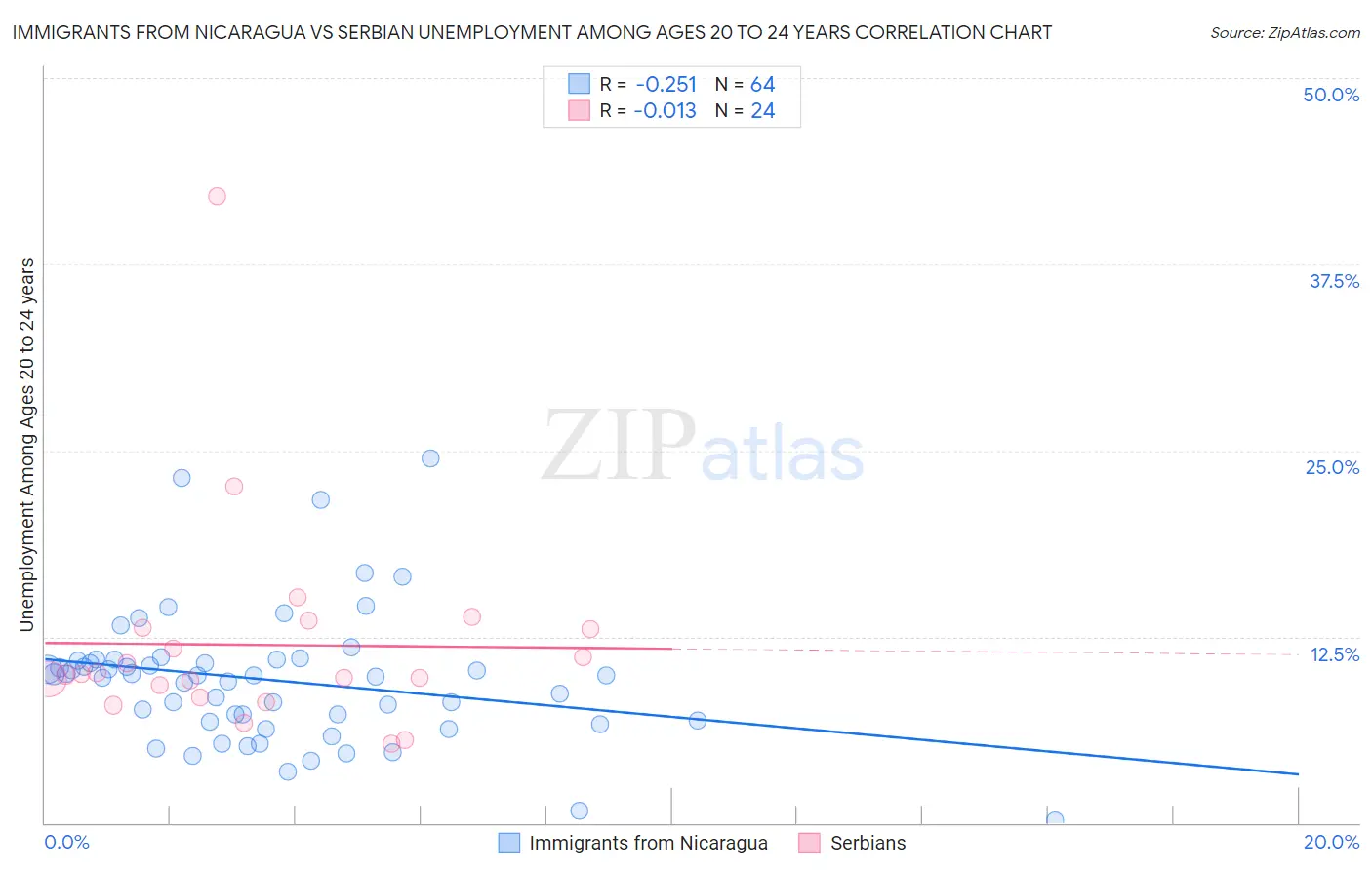 Immigrants from Nicaragua vs Serbian Unemployment Among Ages 20 to 24 years