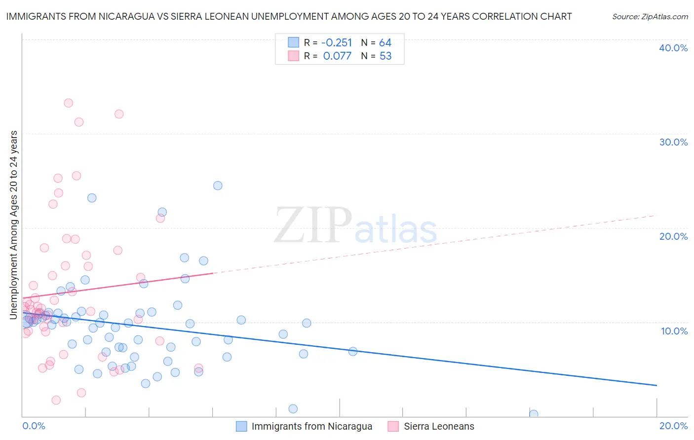 Immigrants from Nicaragua vs Sierra Leonean Unemployment Among Ages 20 to 24 years