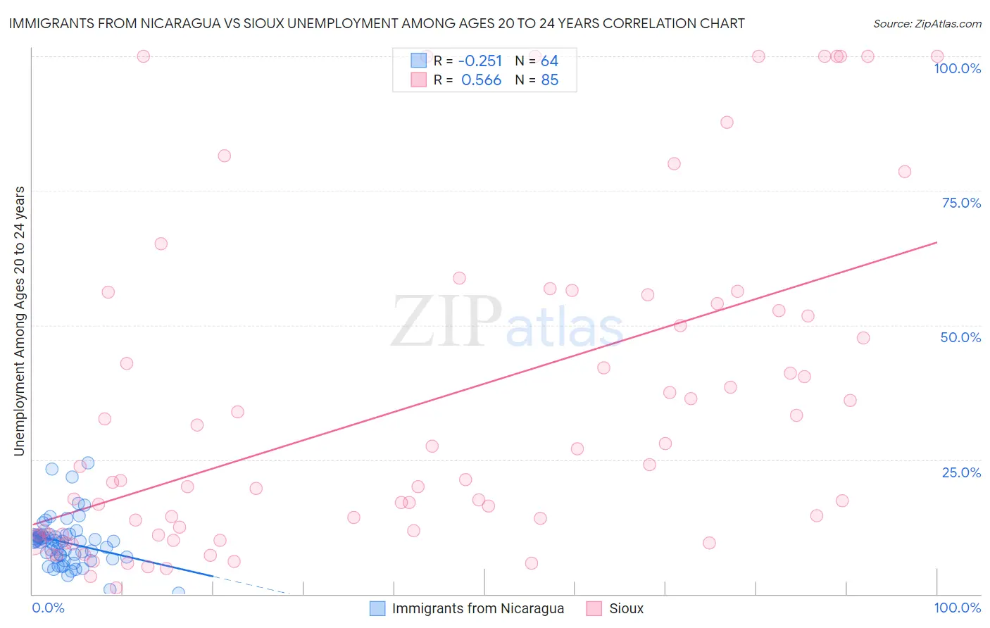 Immigrants from Nicaragua vs Sioux Unemployment Among Ages 20 to 24 years