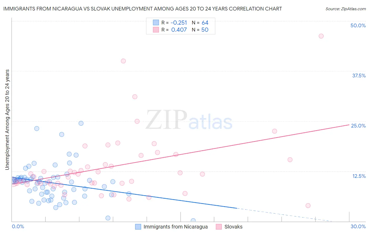 Immigrants from Nicaragua vs Slovak Unemployment Among Ages 20 to 24 years