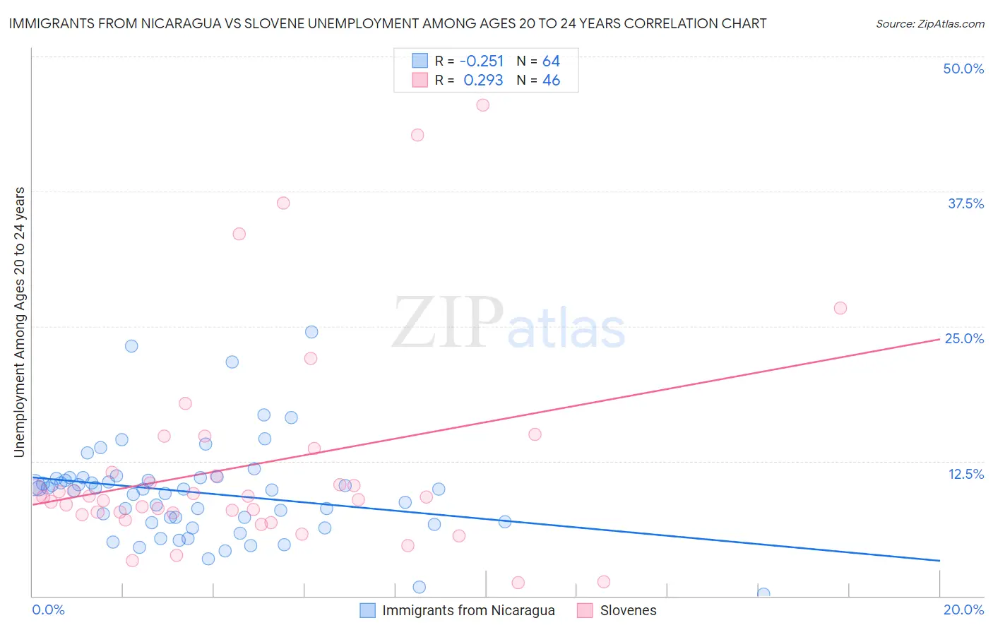 Immigrants from Nicaragua vs Slovene Unemployment Among Ages 20 to 24 years