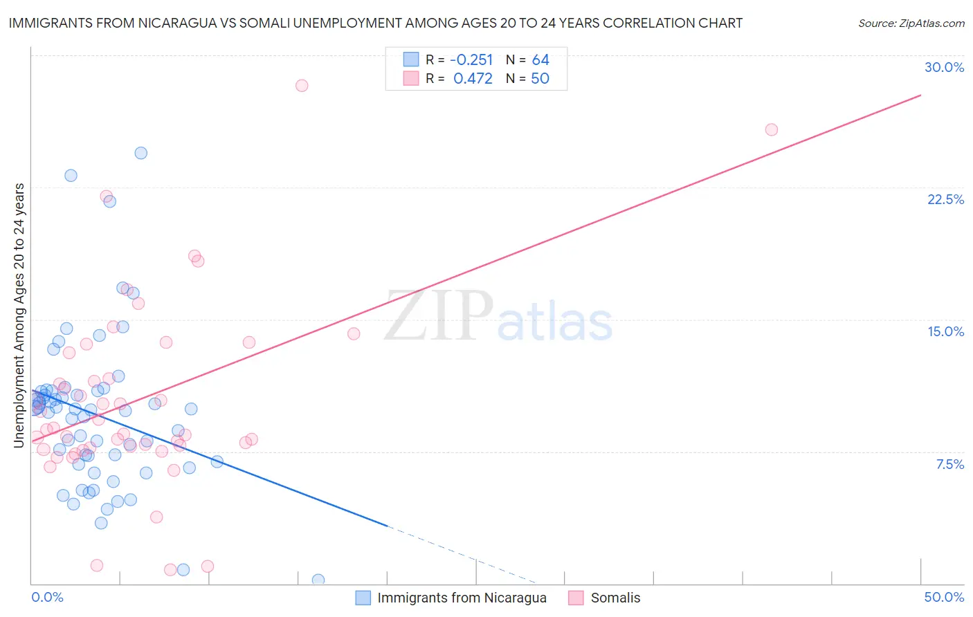 Immigrants from Nicaragua vs Somali Unemployment Among Ages 20 to 24 years