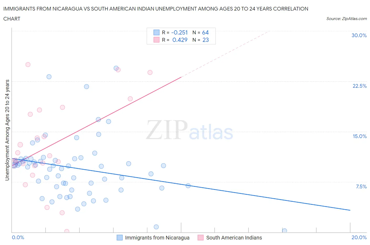 Immigrants from Nicaragua vs South American Indian Unemployment Among Ages 20 to 24 years