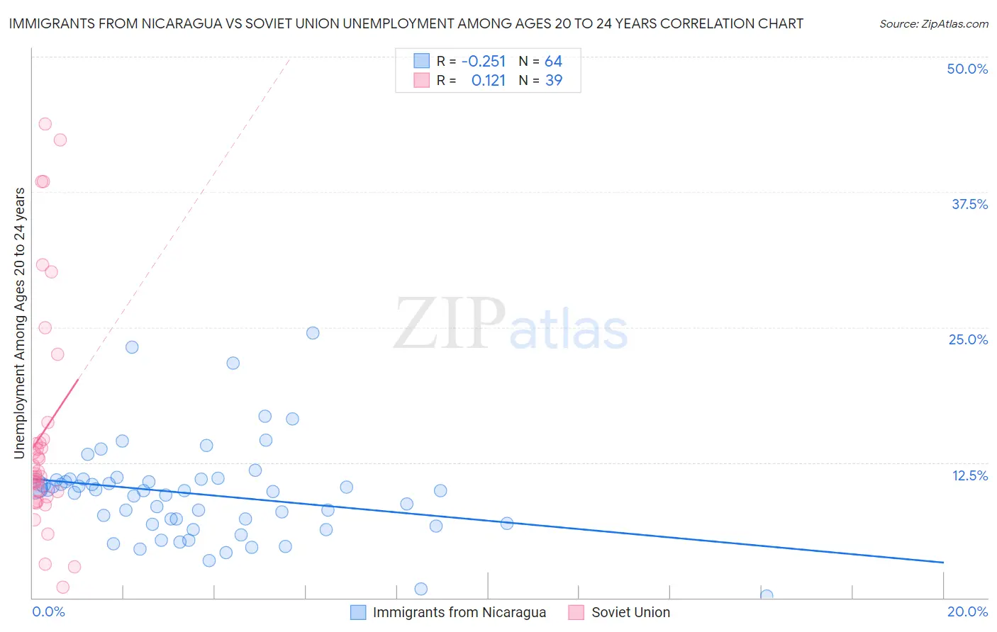 Immigrants from Nicaragua vs Soviet Union Unemployment Among Ages 20 to 24 years