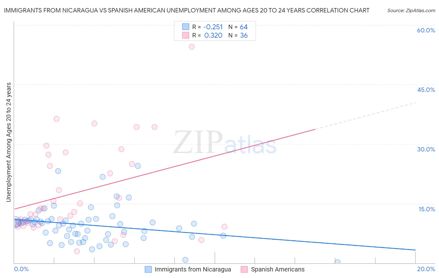 Immigrants from Nicaragua vs Spanish American Unemployment Among Ages 20 to 24 years