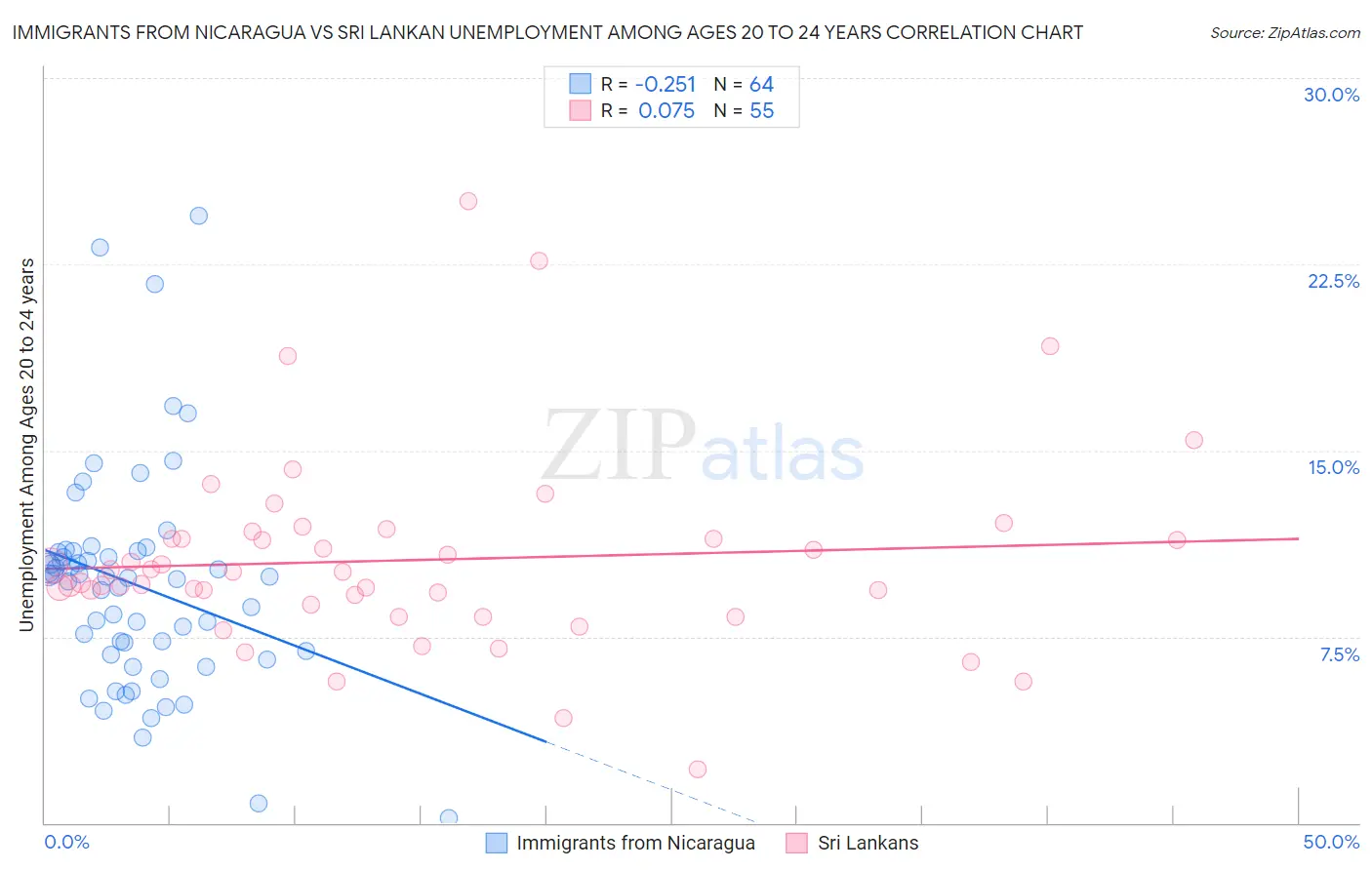 Immigrants from Nicaragua vs Sri Lankan Unemployment Among Ages 20 to 24 years