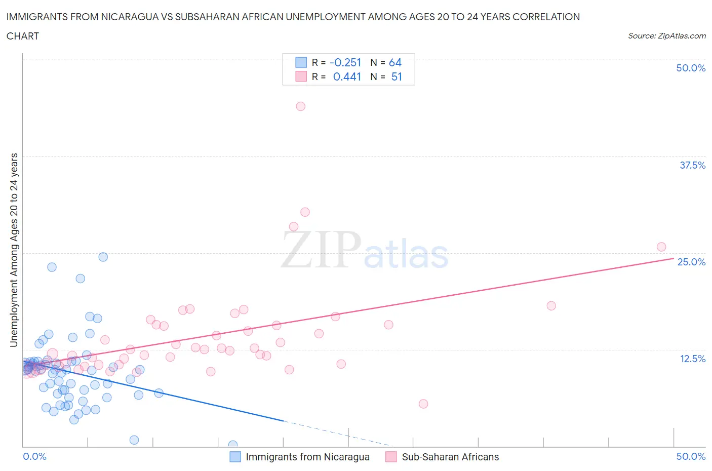 Immigrants from Nicaragua vs Subsaharan African Unemployment Among Ages 20 to 24 years