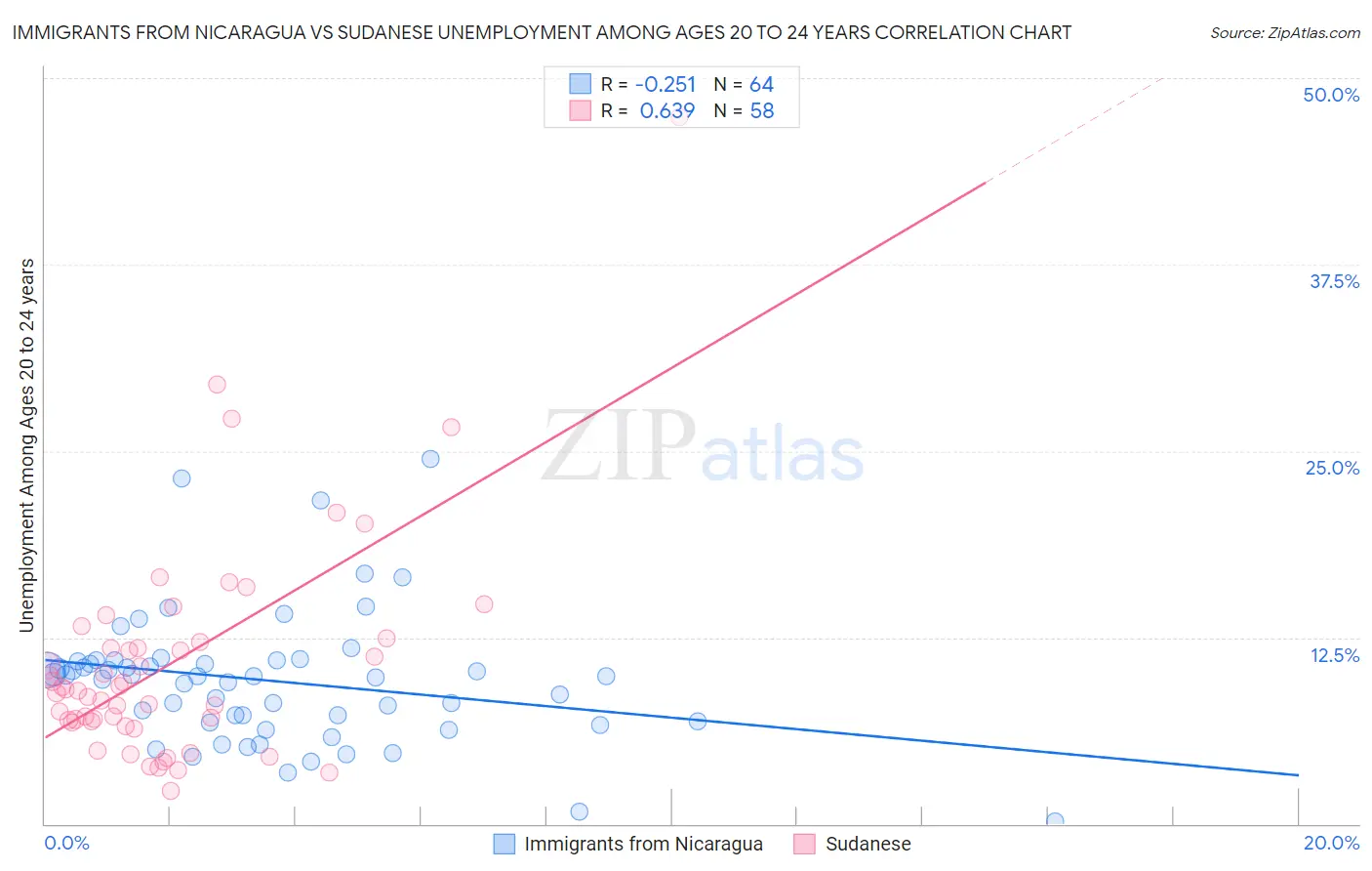 Immigrants from Nicaragua vs Sudanese Unemployment Among Ages 20 to 24 years