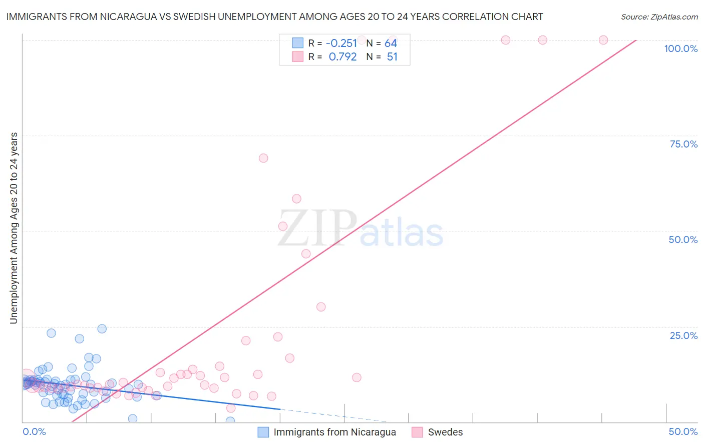 Immigrants from Nicaragua vs Swedish Unemployment Among Ages 20 to 24 years