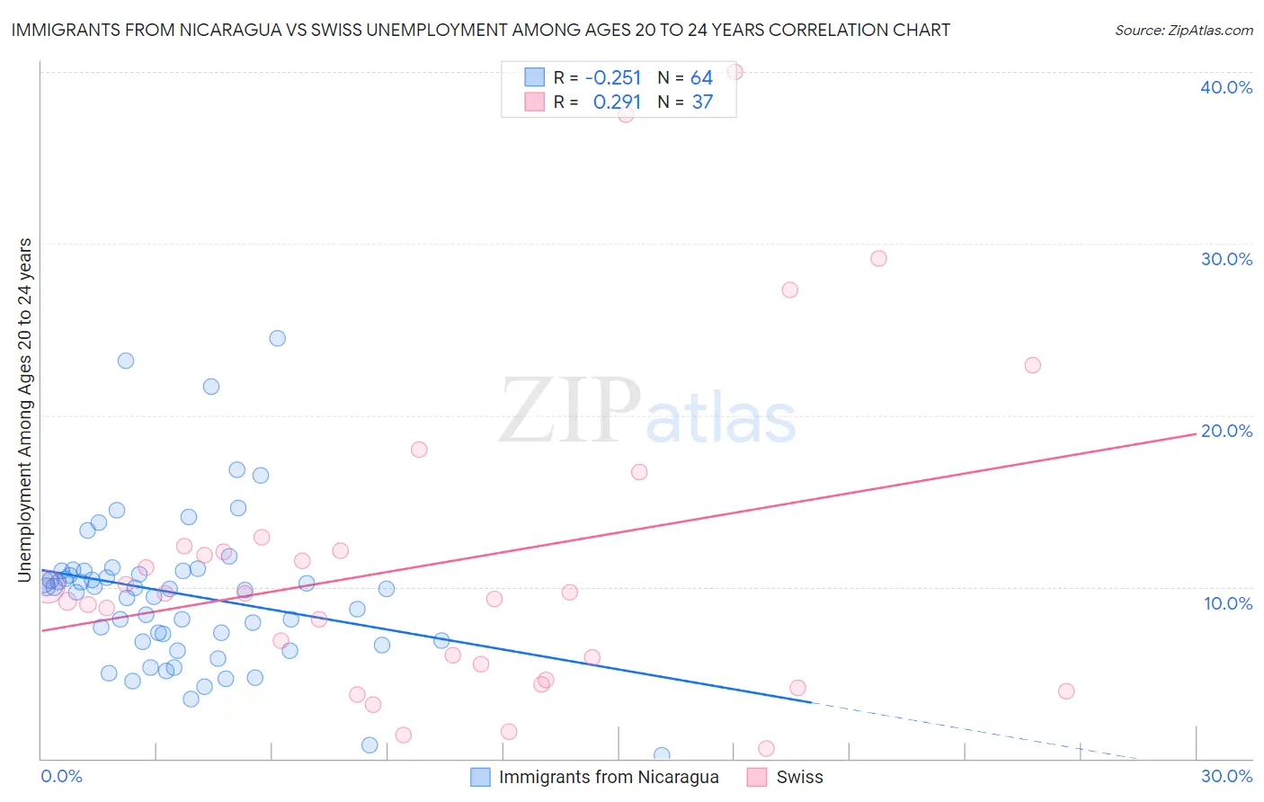 Immigrants from Nicaragua vs Swiss Unemployment Among Ages 20 to 24 years