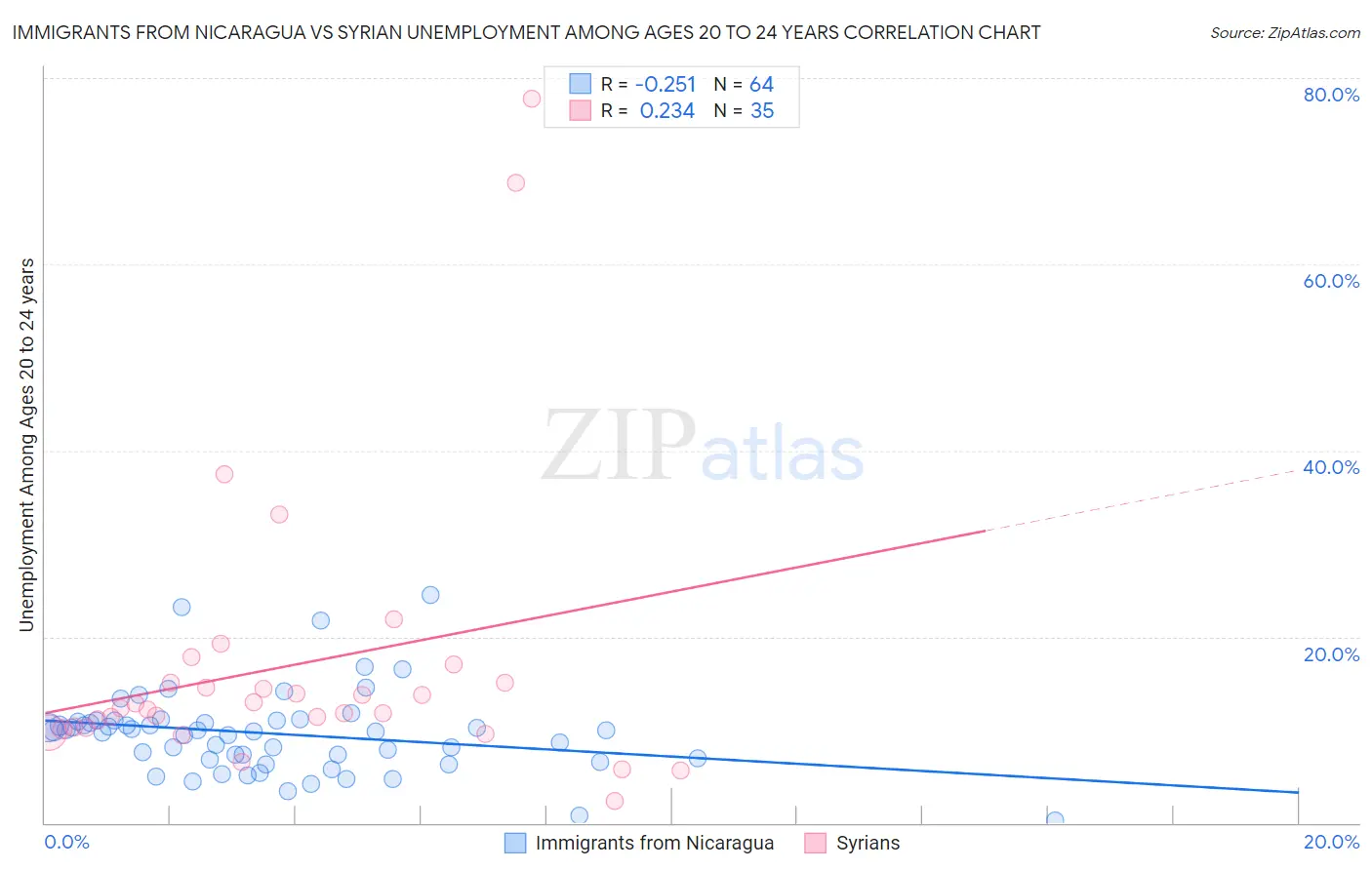 Immigrants from Nicaragua vs Syrian Unemployment Among Ages 20 to 24 years