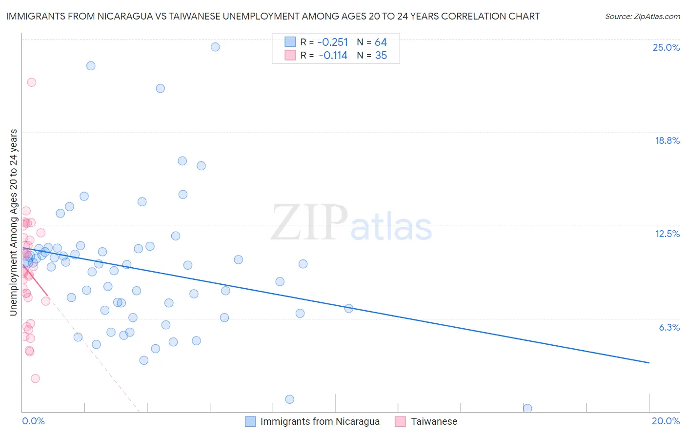 Immigrants from Nicaragua vs Taiwanese Unemployment Among Ages 20 to 24 years