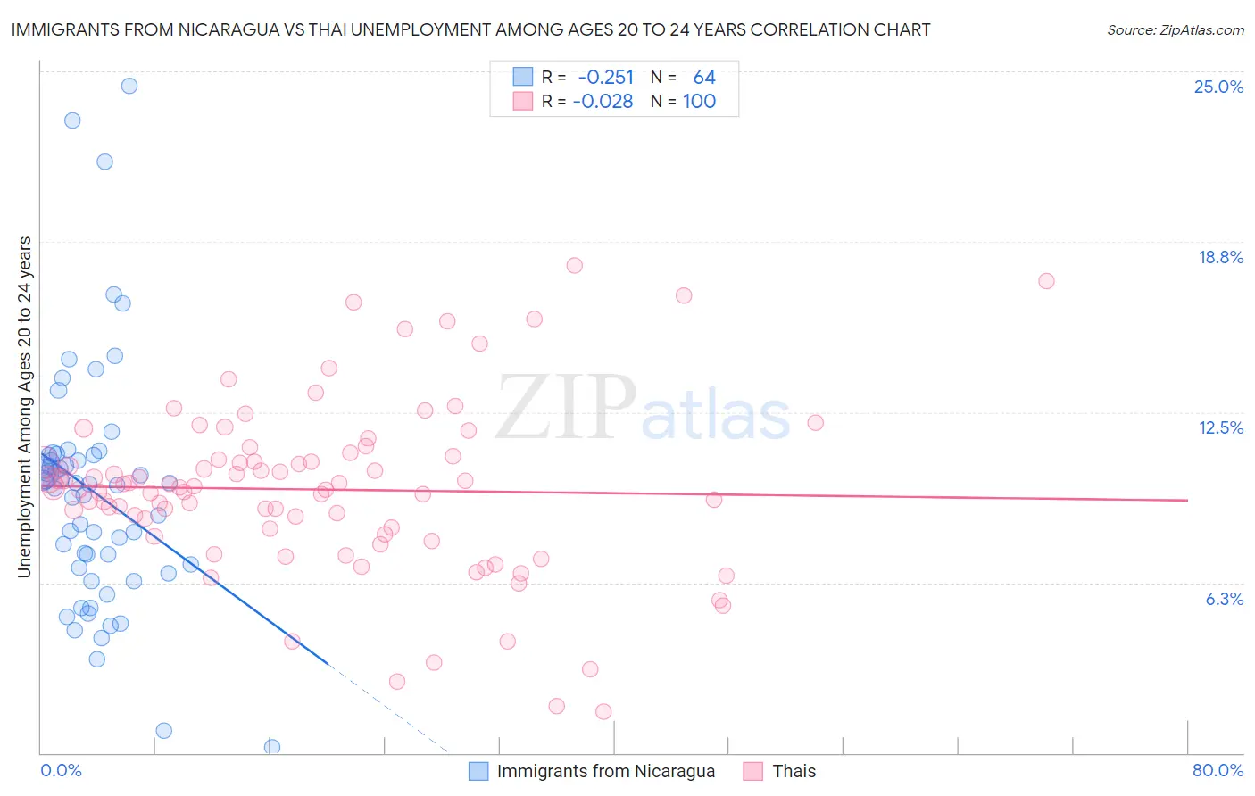 Immigrants from Nicaragua vs Thai Unemployment Among Ages 20 to 24 years