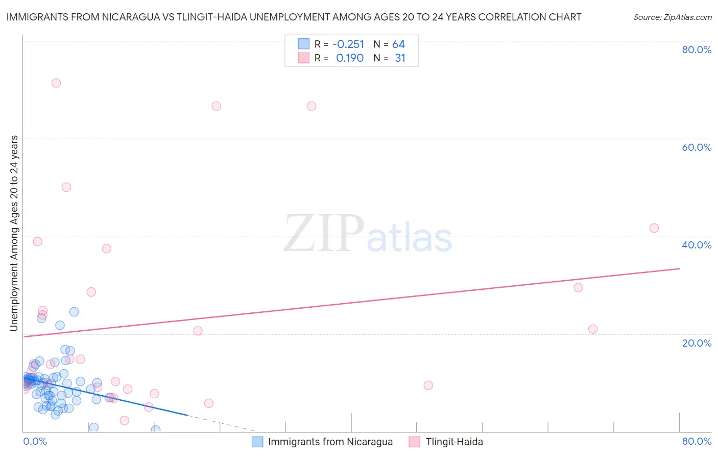 Immigrants from Nicaragua vs Tlingit-Haida Unemployment Among Ages 20 to 24 years