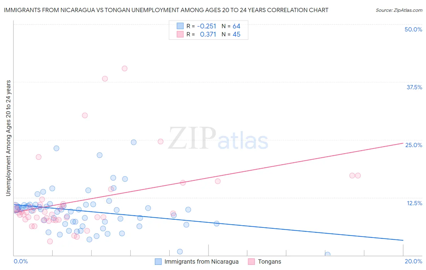 Immigrants from Nicaragua vs Tongan Unemployment Among Ages 20 to 24 years