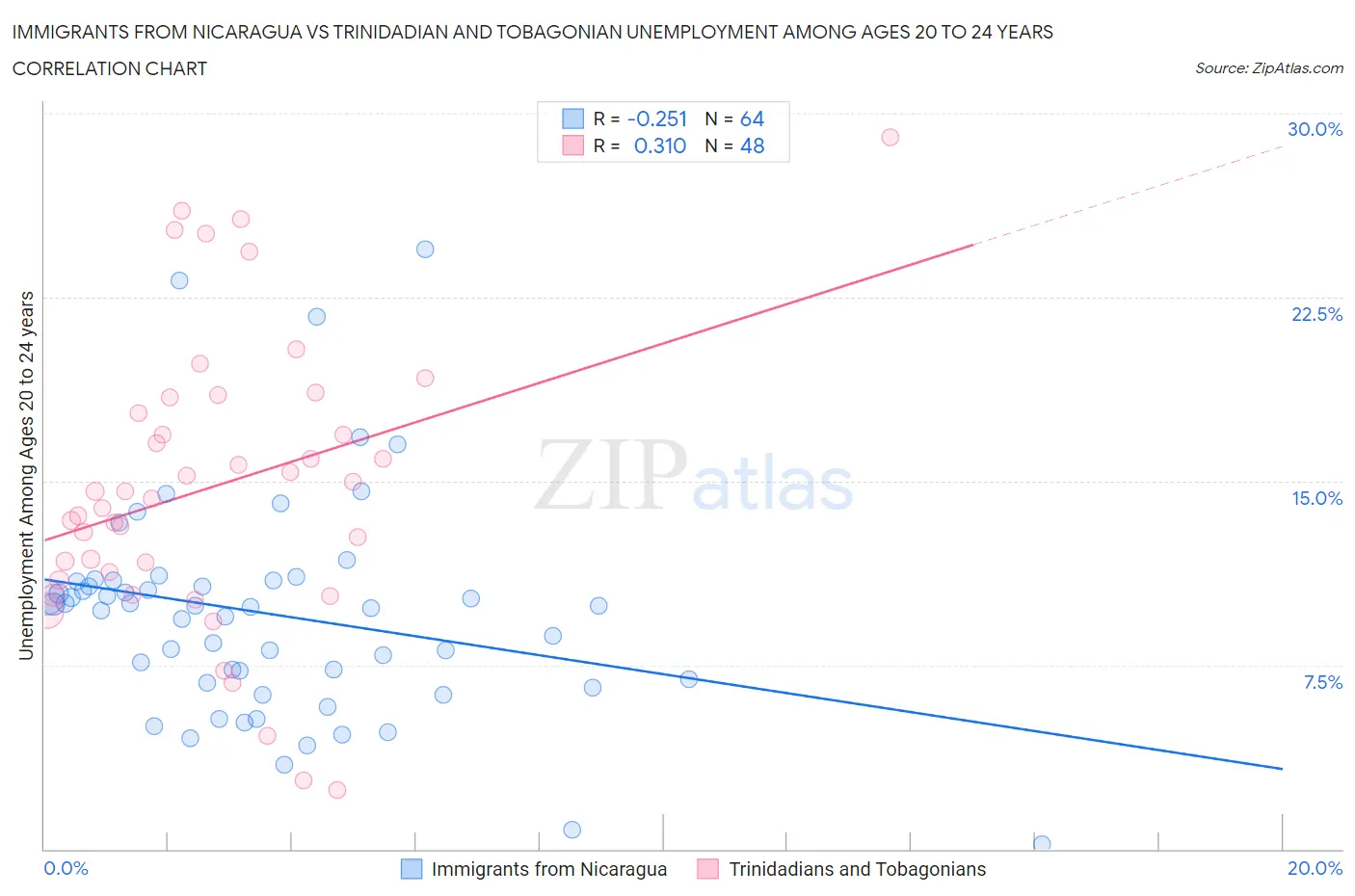 Immigrants from Nicaragua vs Trinidadian and Tobagonian Unemployment Among Ages 20 to 24 years