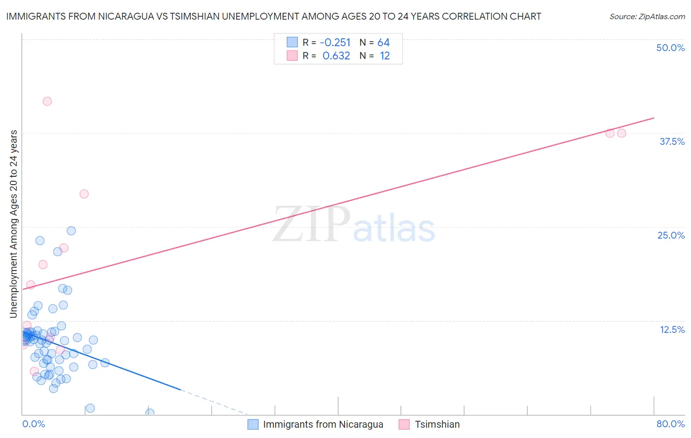 Immigrants from Nicaragua vs Tsimshian Unemployment Among Ages 20 to 24 years