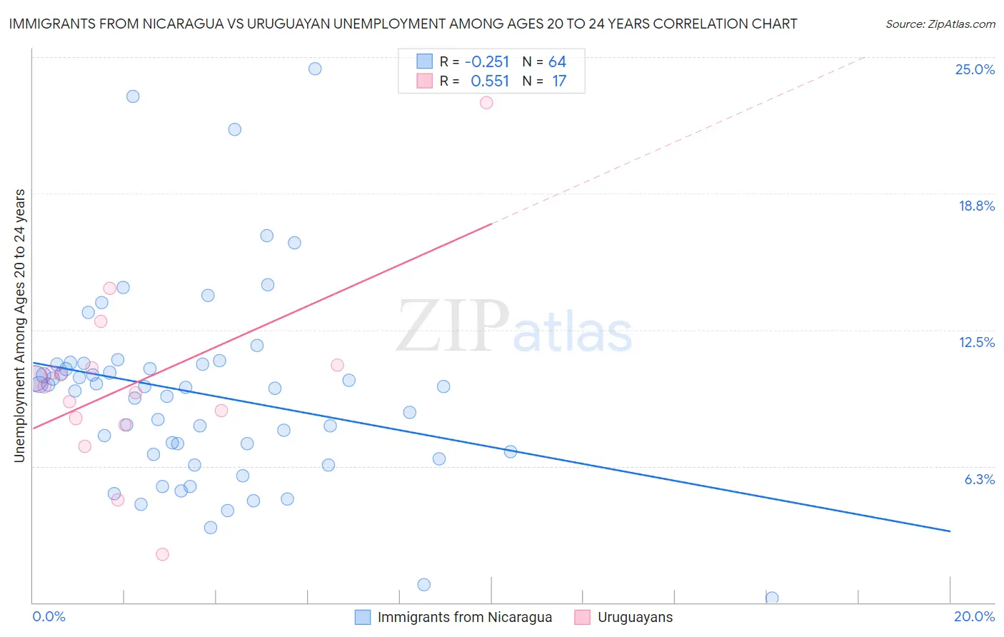 Immigrants from Nicaragua vs Uruguayan Unemployment Among Ages 20 to 24 years