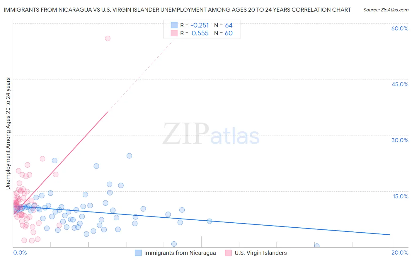 Immigrants from Nicaragua vs U.S. Virgin Islander Unemployment Among Ages 20 to 24 years