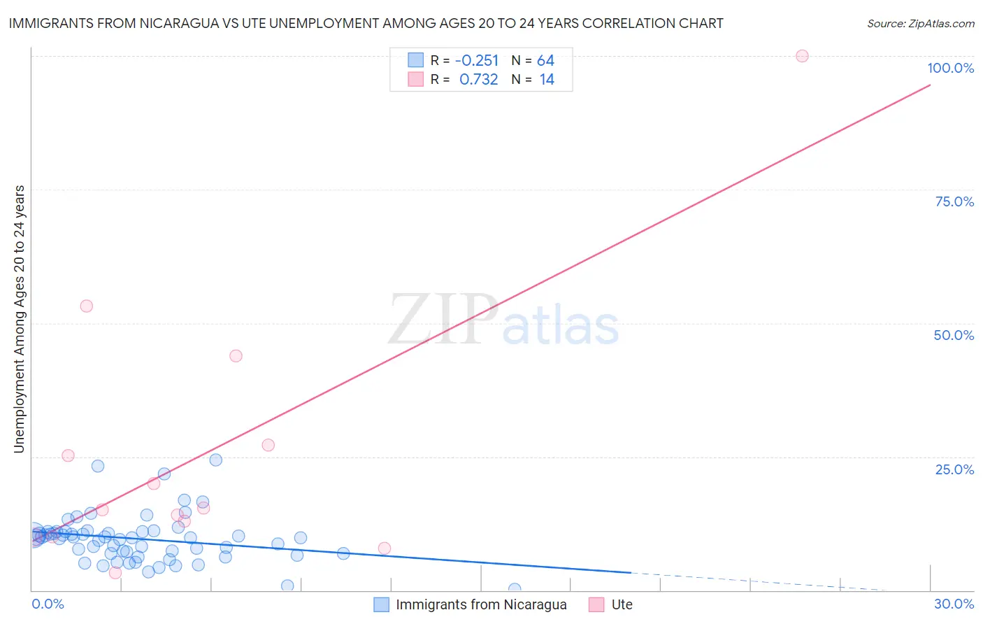 Immigrants from Nicaragua vs Ute Unemployment Among Ages 20 to 24 years