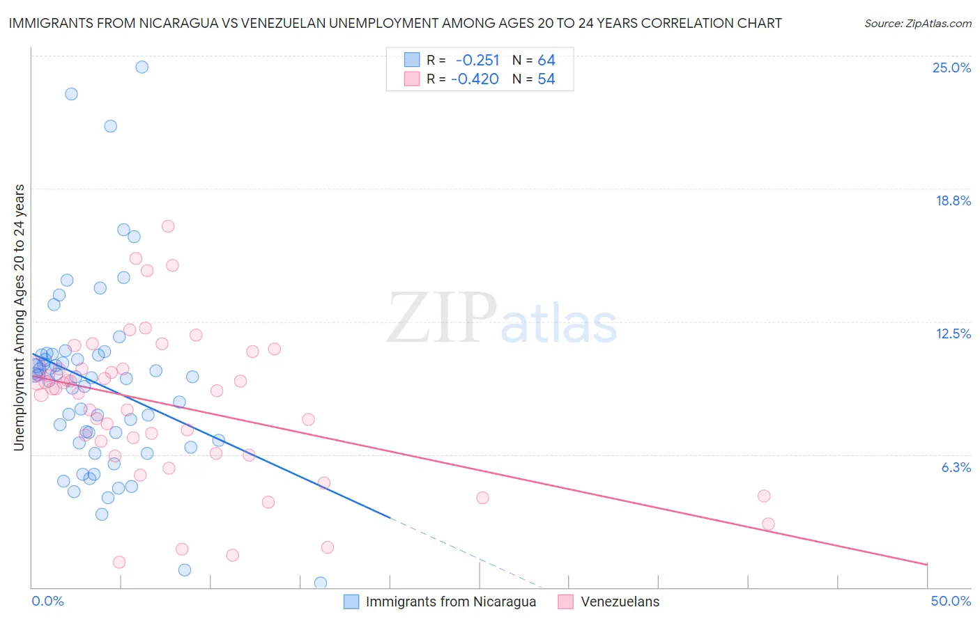 Immigrants from Nicaragua vs Venezuelan Unemployment Among Ages 20 to 24 years