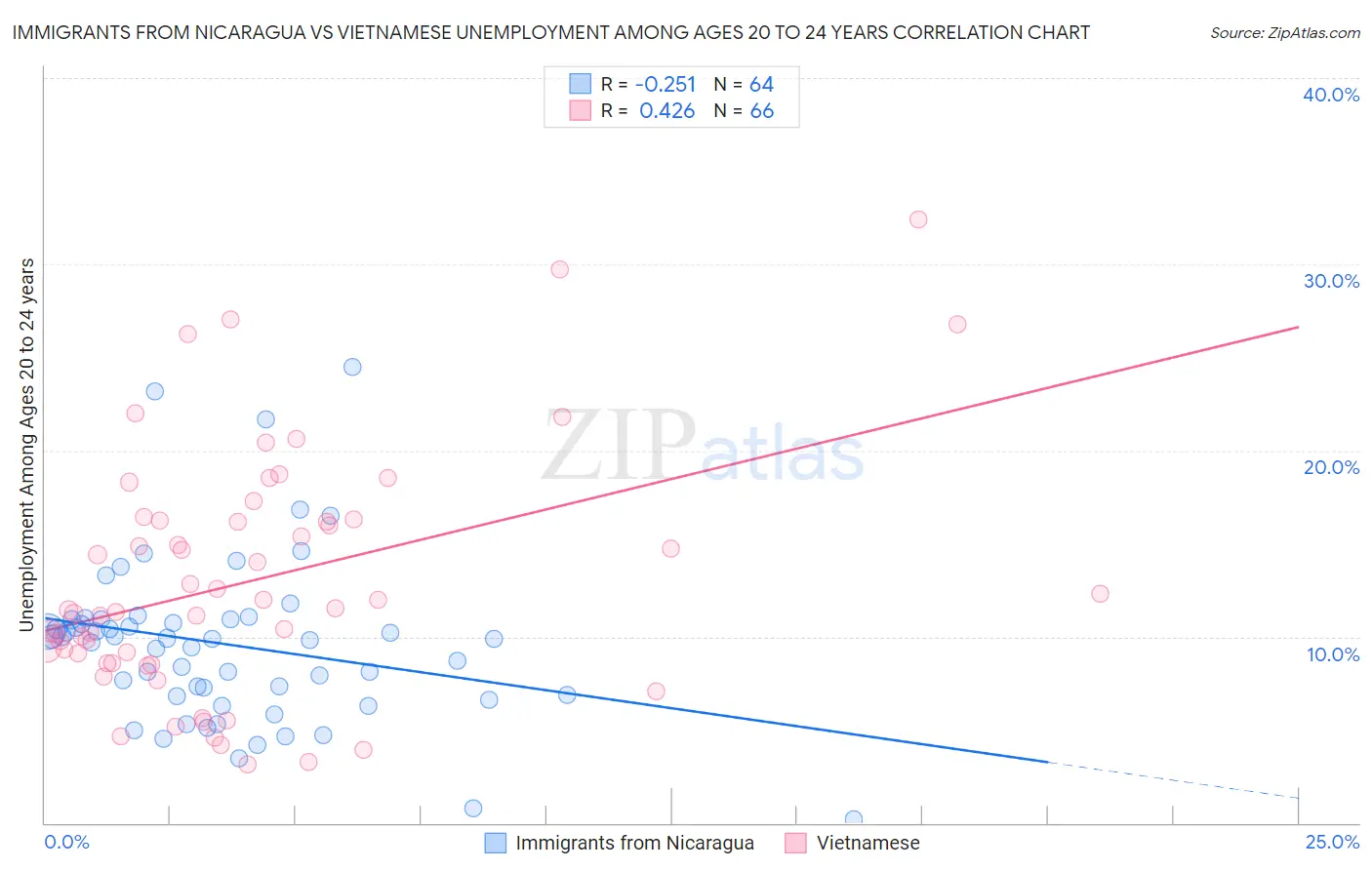 Immigrants from Nicaragua vs Vietnamese Unemployment Among Ages 20 to 24 years