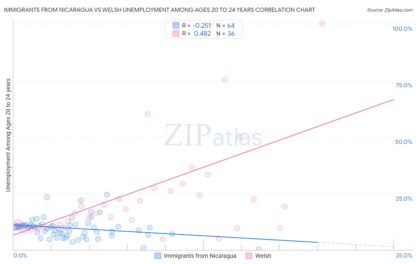 Immigrants from Nicaragua vs Welsh Unemployment Among Ages 20 to 24 years