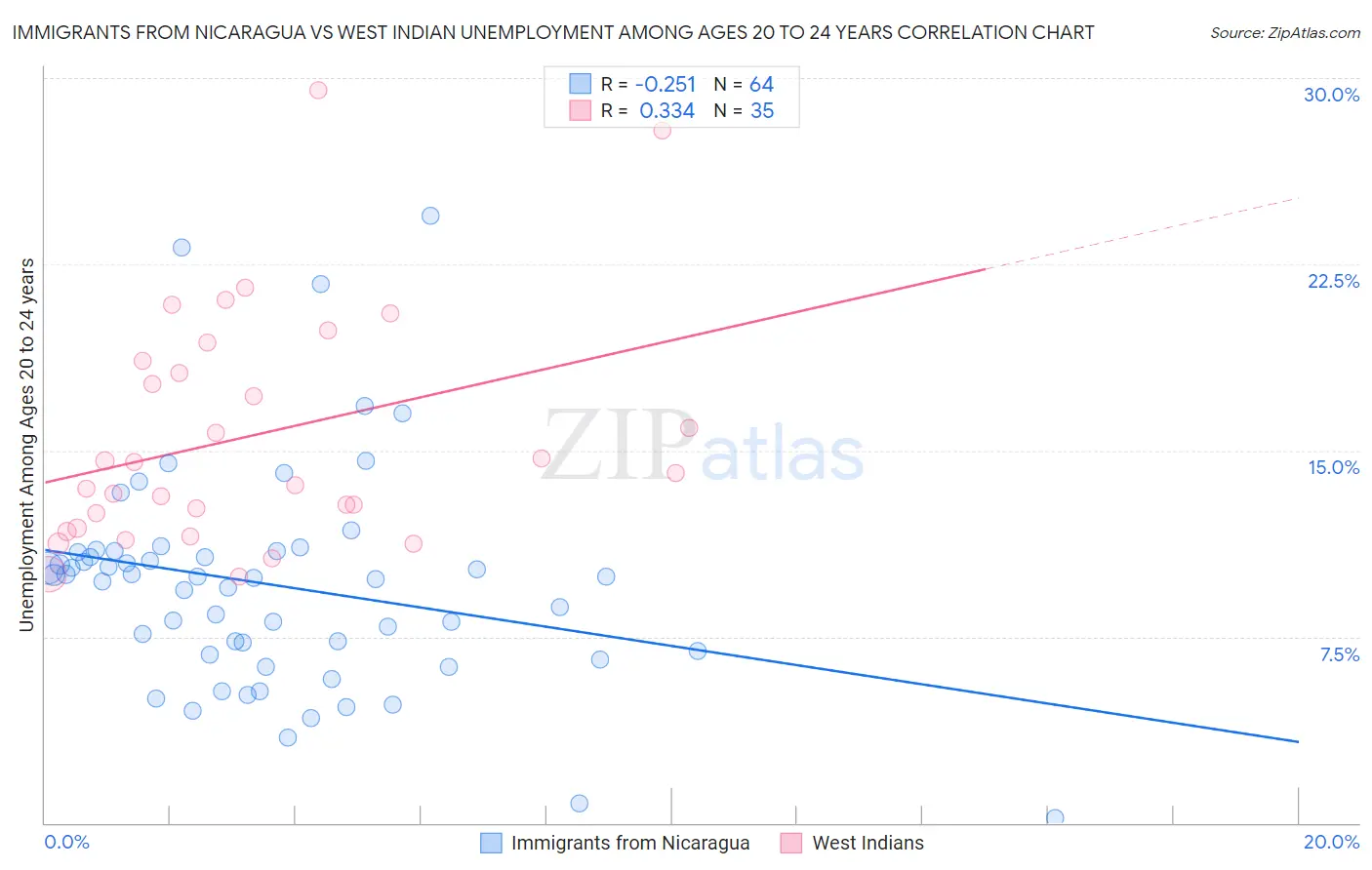 Immigrants from Nicaragua vs West Indian Unemployment Among Ages 20 to 24 years