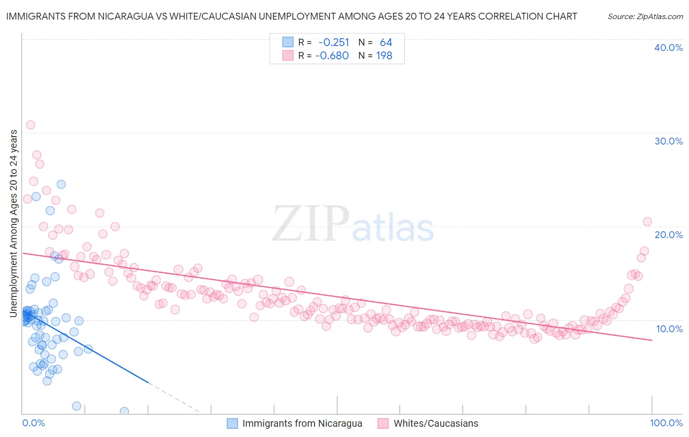 Immigrants from Nicaragua vs White/Caucasian Unemployment Among Ages 20 to 24 years