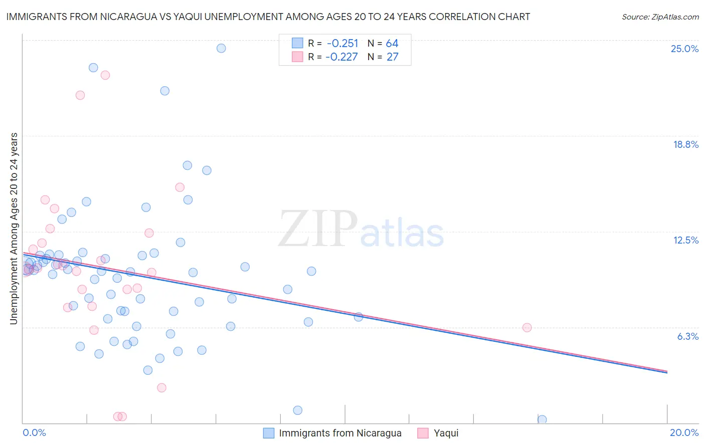 Immigrants from Nicaragua vs Yaqui Unemployment Among Ages 20 to 24 years