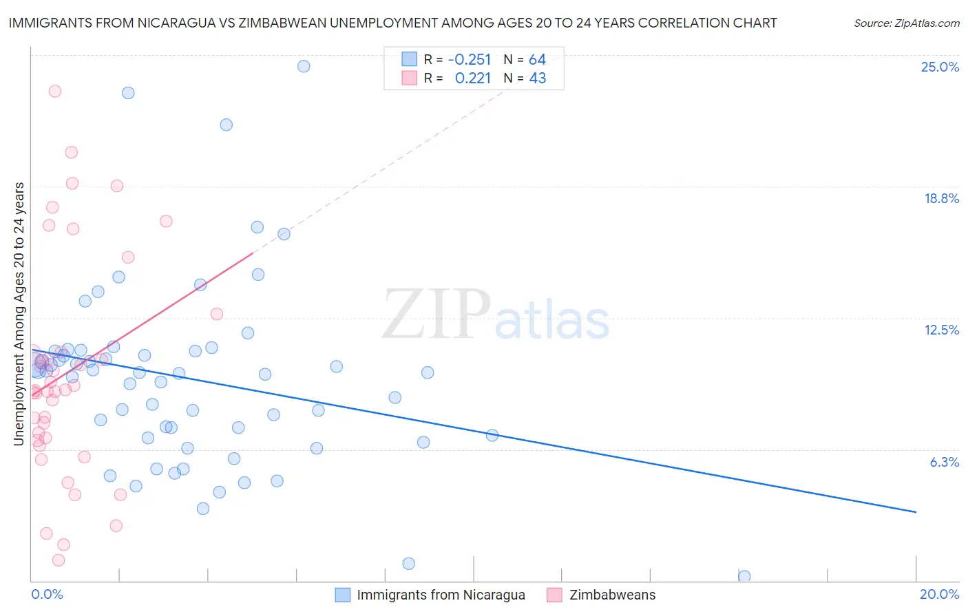 Immigrants from Nicaragua vs Zimbabwean Unemployment Among Ages 20 to 24 years